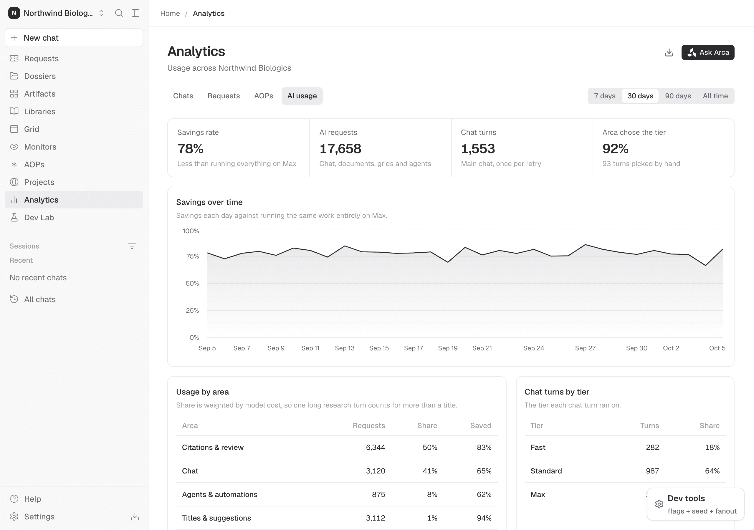 The AI usage tab in Arca Analytics for a sample workspace, showing a 78% savings rate, a daily savings chart and usage by area.